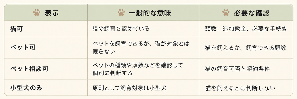 猫可・ペット可・ペット相談可の違いをまとめた比較表