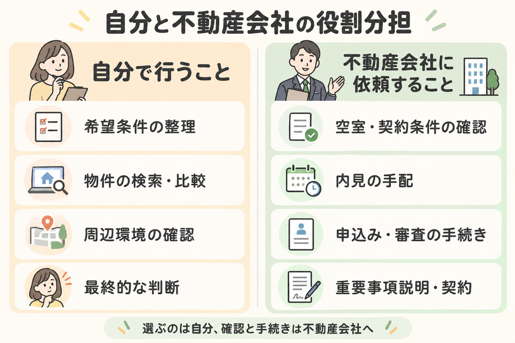 自分と不動産会社の役割分担